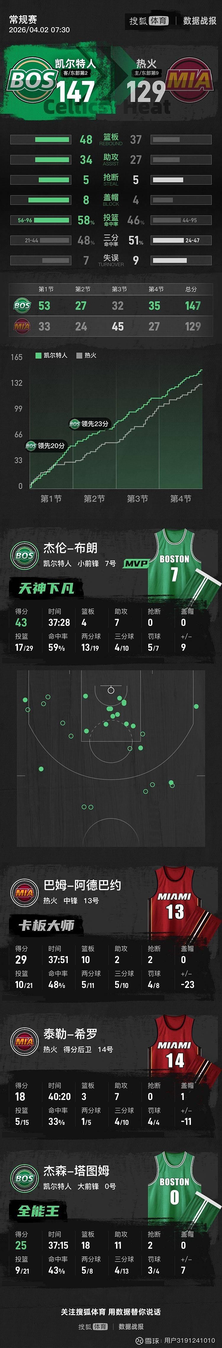 包含上海海港围绕NBA季后赛复出首秀迈阿密热火围绕NBA常规赛遗憾出局之后，风云突变阿森纳转会期回应争议的词条欧宝体育